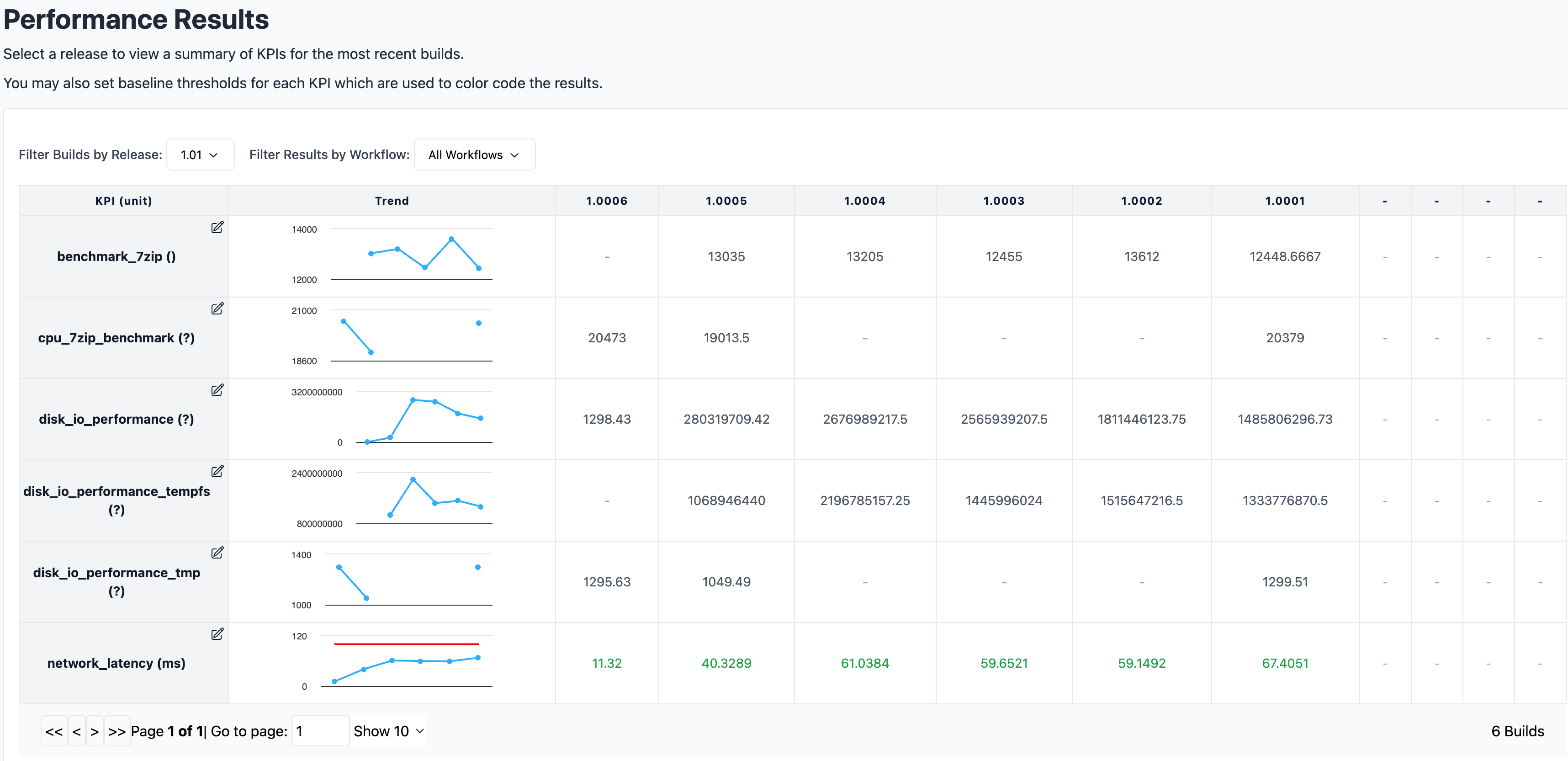 Performance Results Dashboard